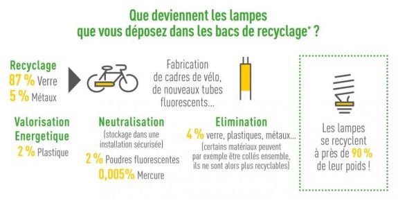 Que deviennent vos lampes-infographie